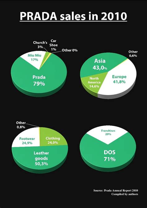 value of prada company|prada financial report 2021.